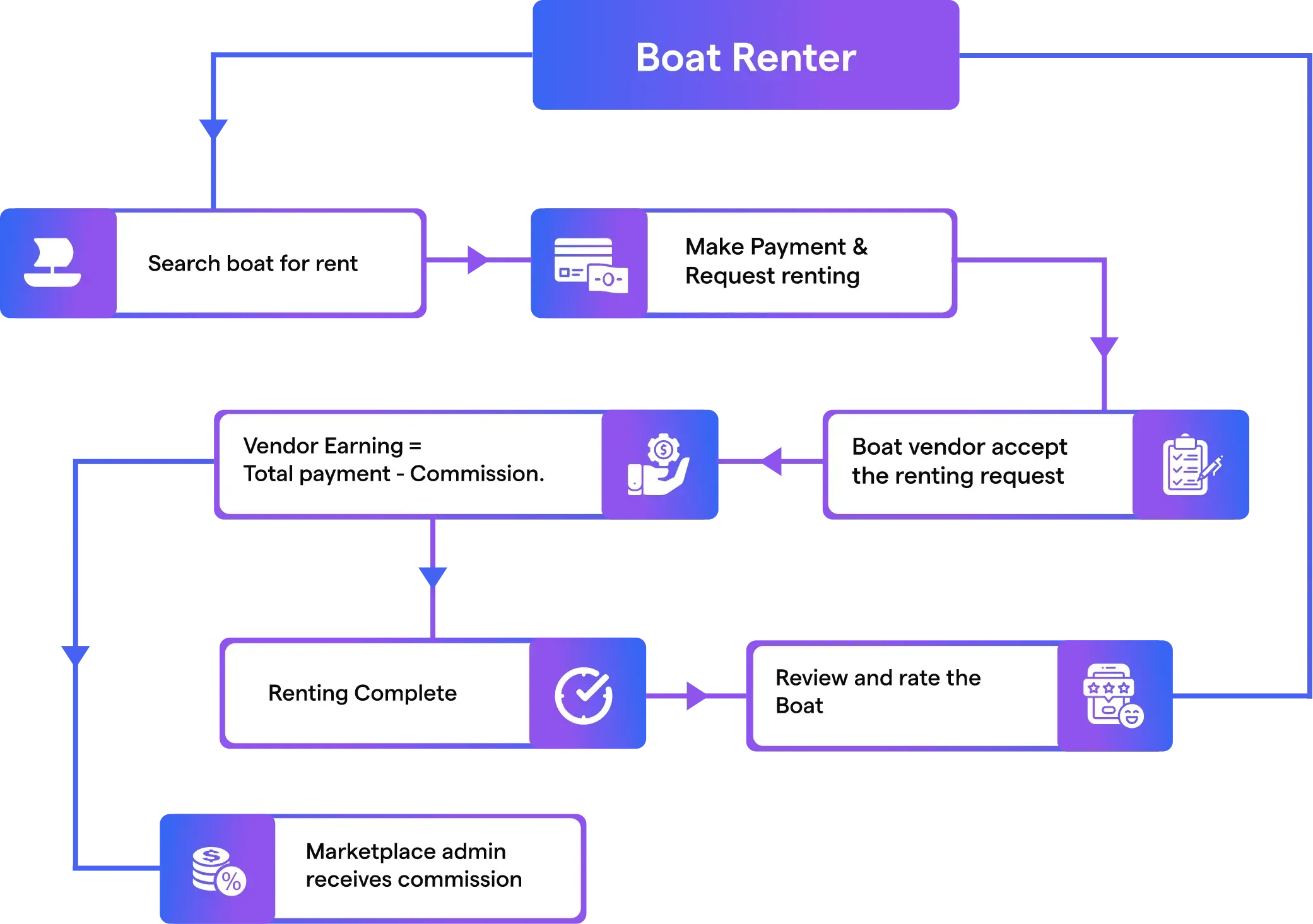 QMarket's boat rental Workflow